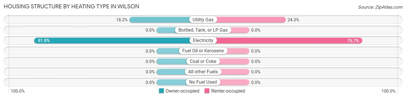 Housing Structure by Heating Type in Wilson