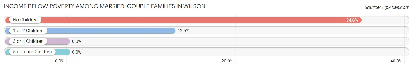 Income Below Poverty Among Married-Couple Families in Wilson