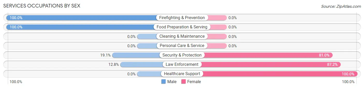 Services Occupations by Sex in Wilson