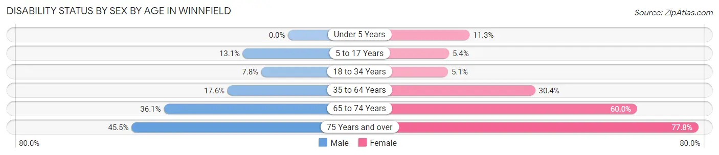 Disability Status by Sex by Age in Winnfield