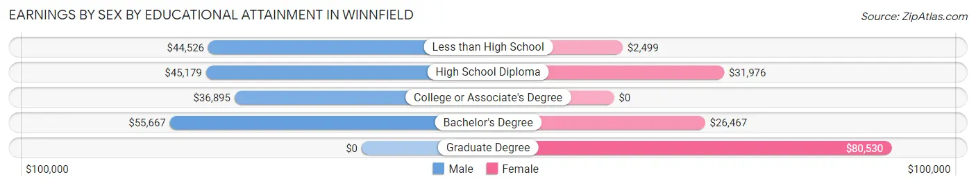 Earnings by Sex by Educational Attainment in Winnfield