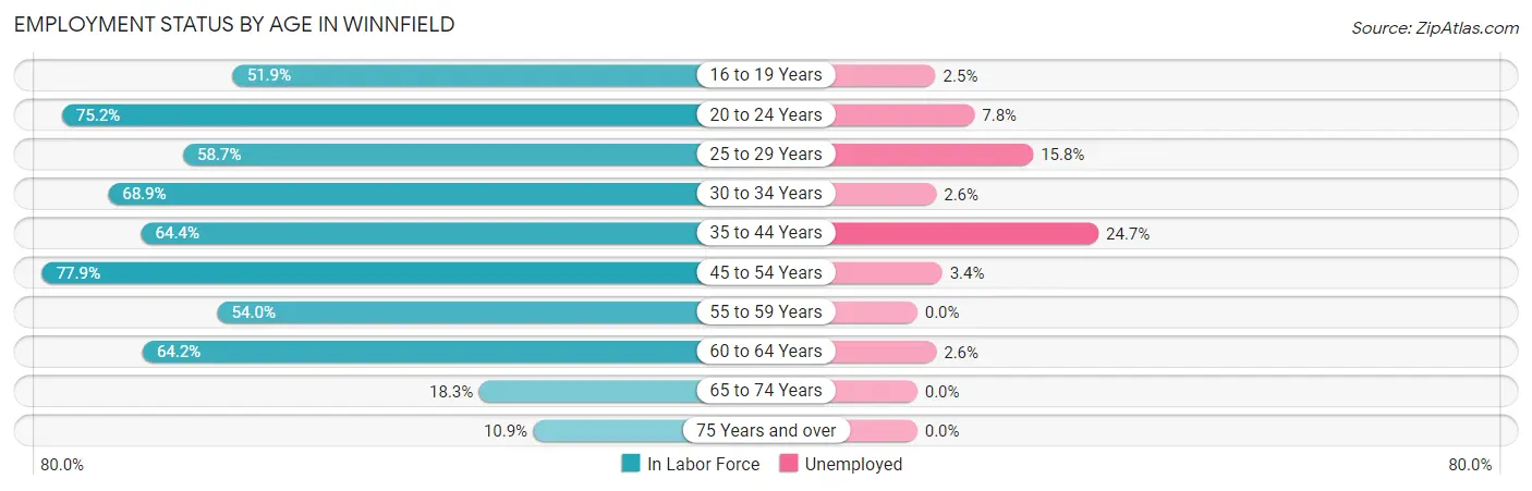 Employment Status by Age in Winnfield