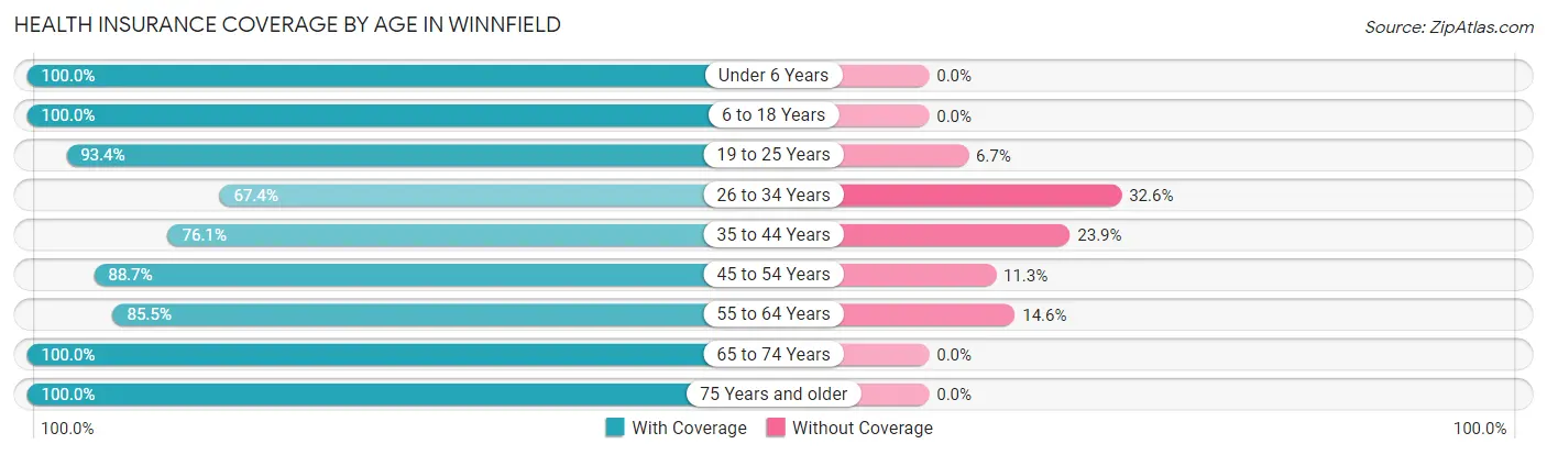 Health Insurance Coverage by Age in Winnfield