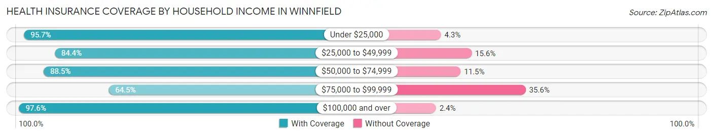 Health Insurance Coverage by Household Income in Winnfield