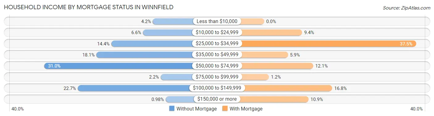 Household Income by Mortgage Status in Winnfield