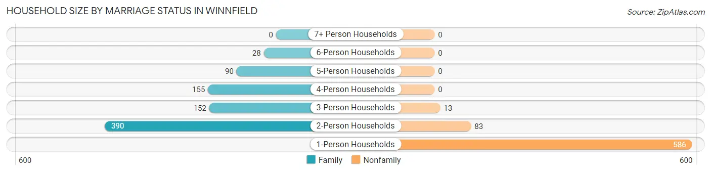 Household Size by Marriage Status in Winnfield