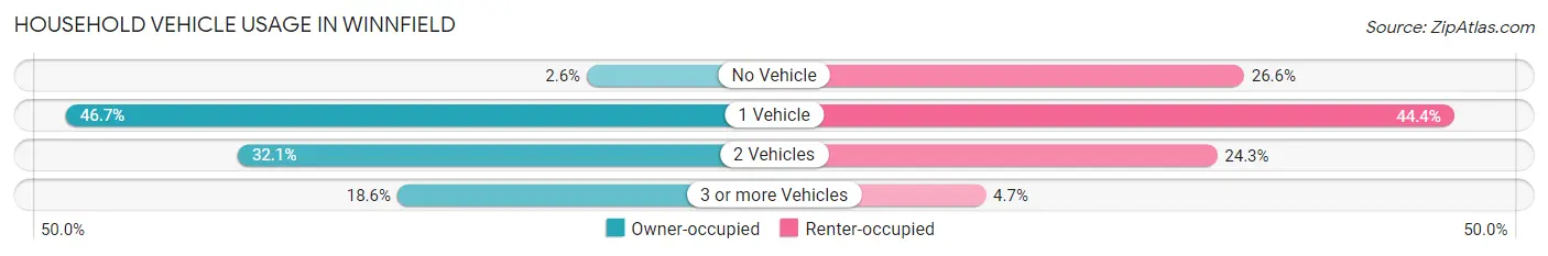 Household Vehicle Usage in Winnfield