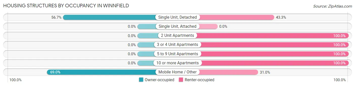 Housing Structures by Occupancy in Winnfield