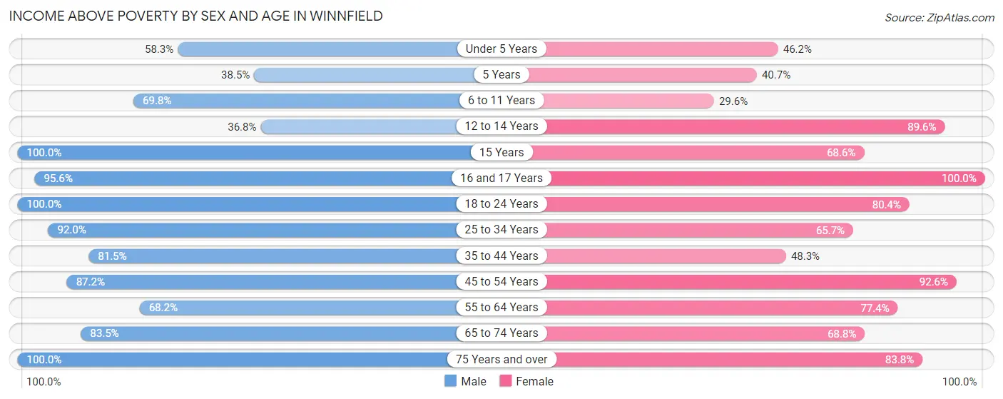 Income Above Poverty by Sex and Age in Winnfield