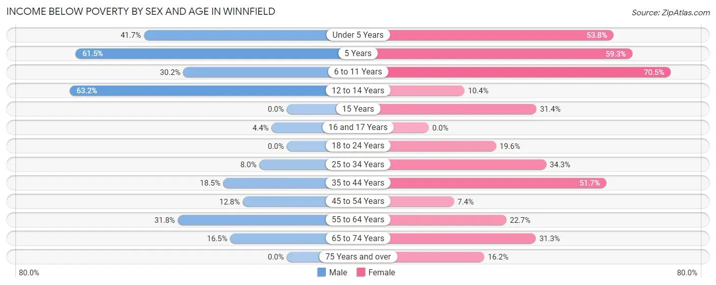 Income Below Poverty by Sex and Age in Winnfield