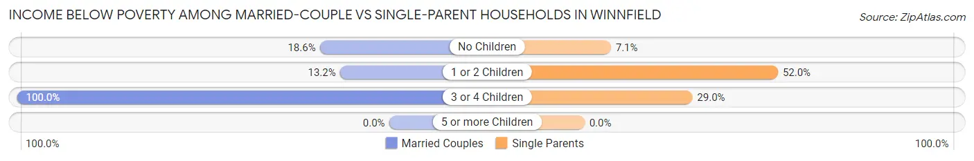 Income Below Poverty Among Married-Couple vs Single-Parent Households in Winnfield