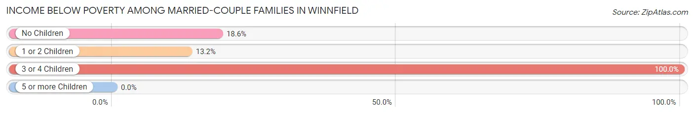 Income Below Poverty Among Married-Couple Families in Winnfield
