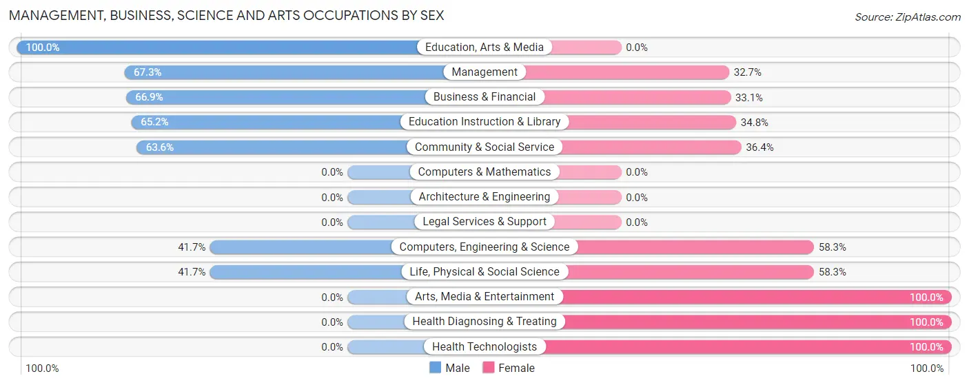 Management, Business, Science and Arts Occupations by Sex in Winnfield