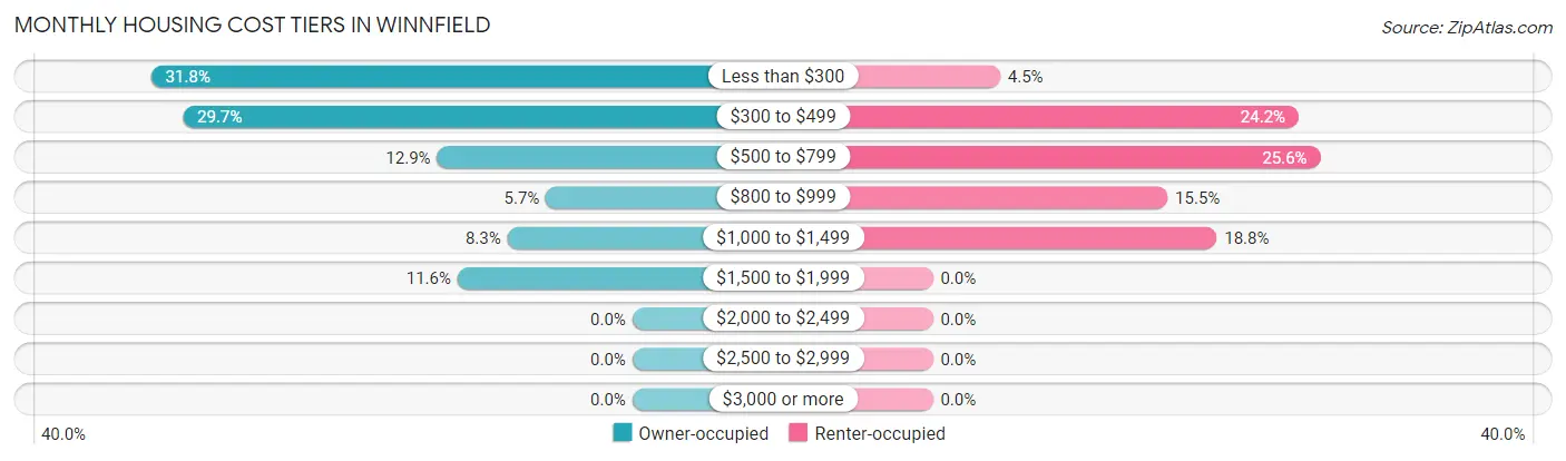 Monthly Housing Cost Tiers in Winnfield