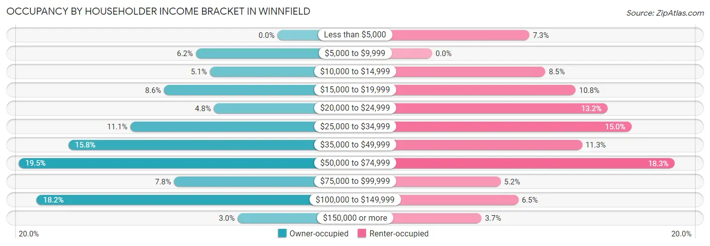 Occupancy by Householder Income Bracket in Winnfield