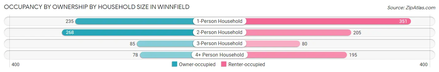 Occupancy by Ownership by Household Size in Winnfield