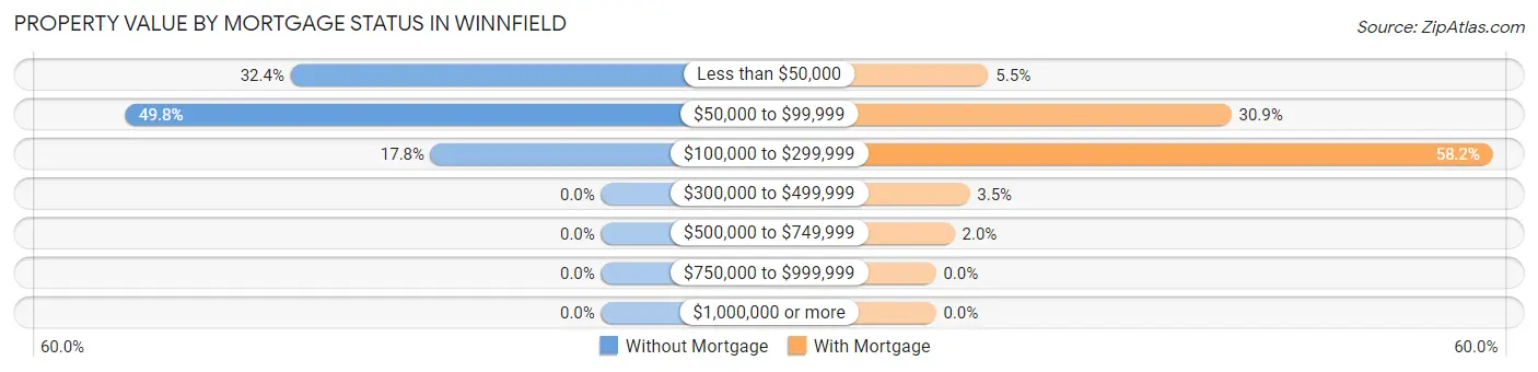 Property Value by Mortgage Status in Winnfield