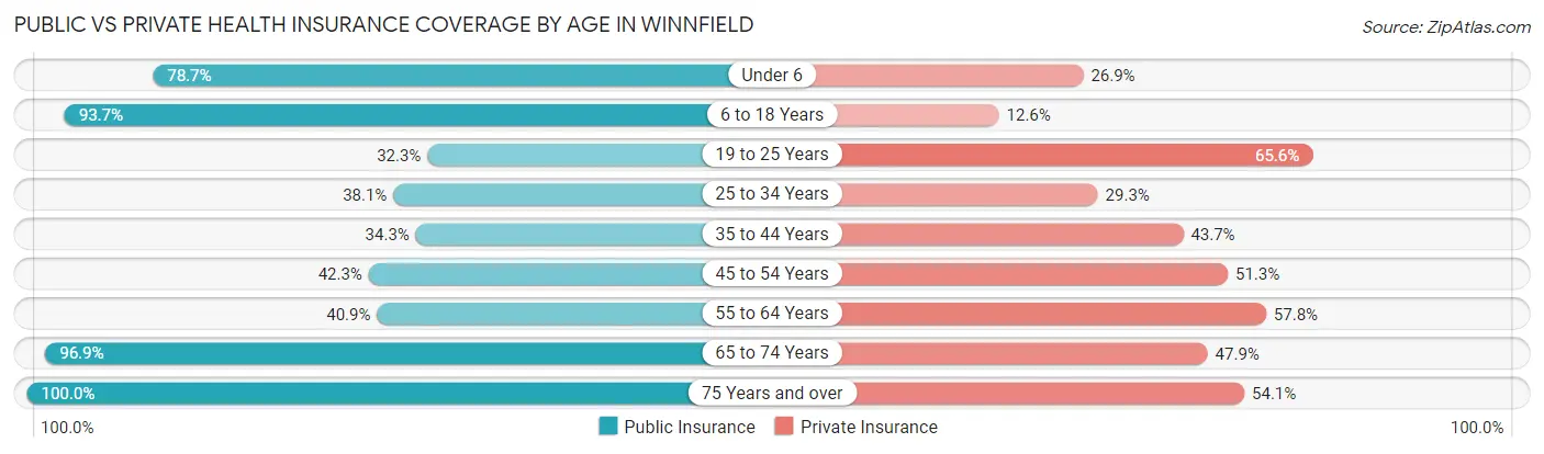 Public vs Private Health Insurance Coverage by Age in Winnfield