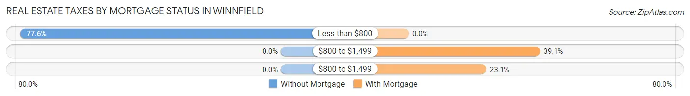 Real Estate Taxes by Mortgage Status in Winnfield