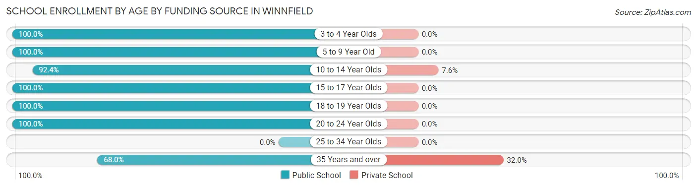 School Enrollment by Age by Funding Source in Winnfield