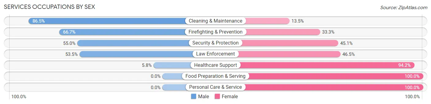 Services Occupations by Sex in Winnfield