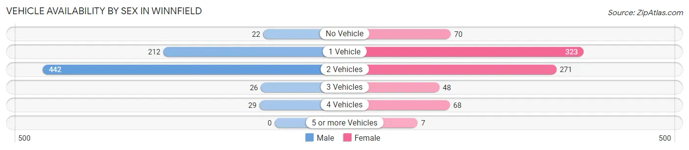 Vehicle Availability by Sex in Winnfield