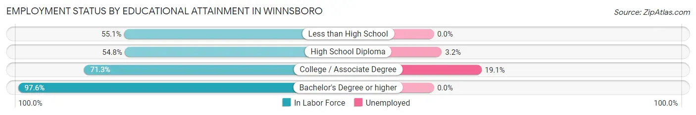 Employment Status by Educational Attainment in Winnsboro