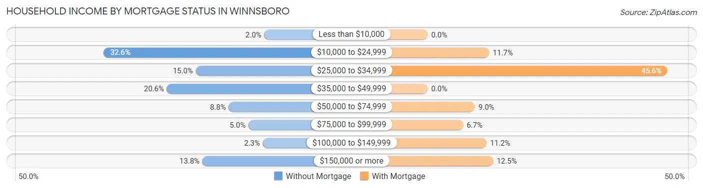 Household Income by Mortgage Status in Winnsboro
