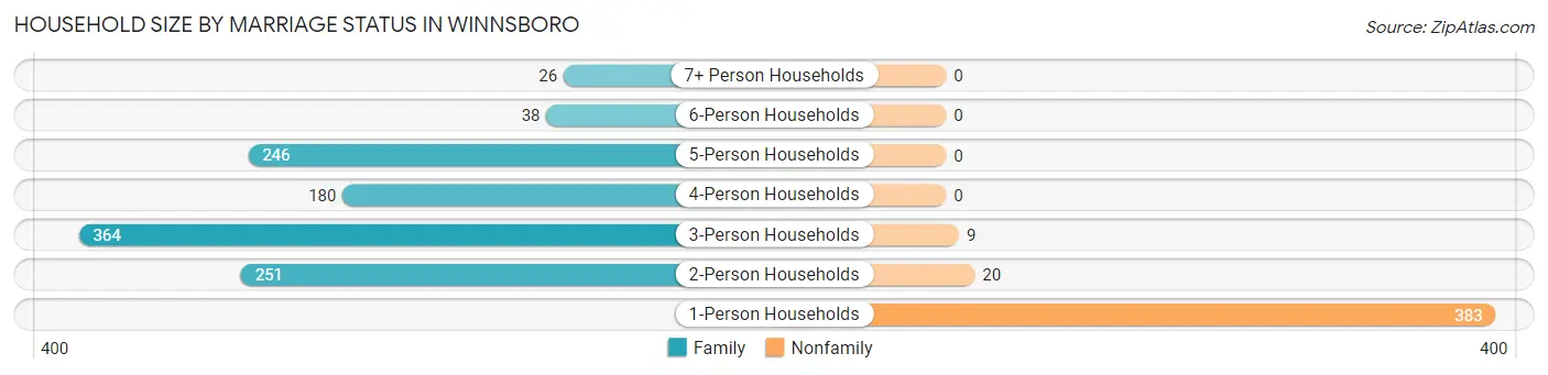 Household Size by Marriage Status in Winnsboro