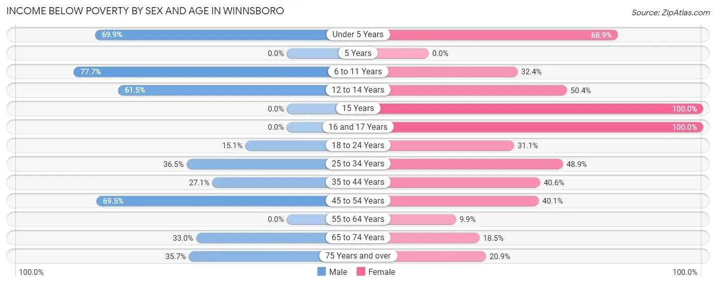 Income Below Poverty by Sex and Age in Winnsboro