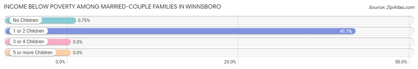 Income Below Poverty Among Married-Couple Families in Winnsboro
