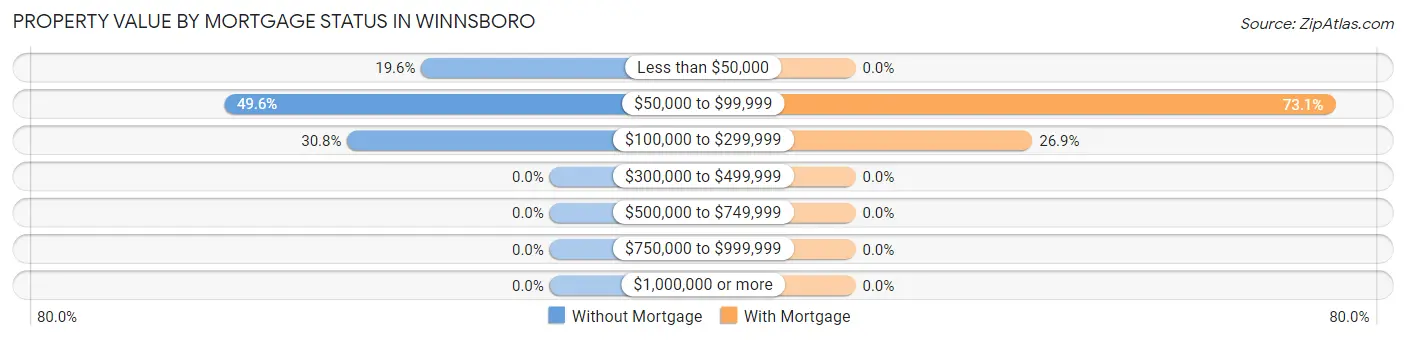 Property Value by Mortgage Status in Winnsboro