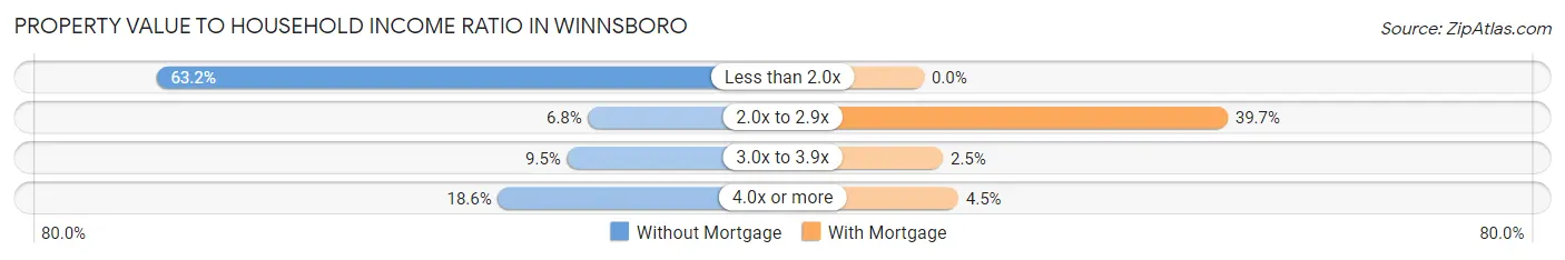 Property Value to Household Income Ratio in Winnsboro