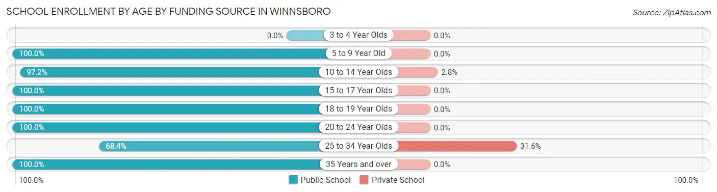 School Enrollment by Age by Funding Source in Winnsboro