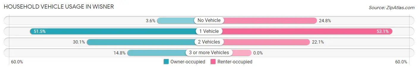 Household Vehicle Usage in Wisner