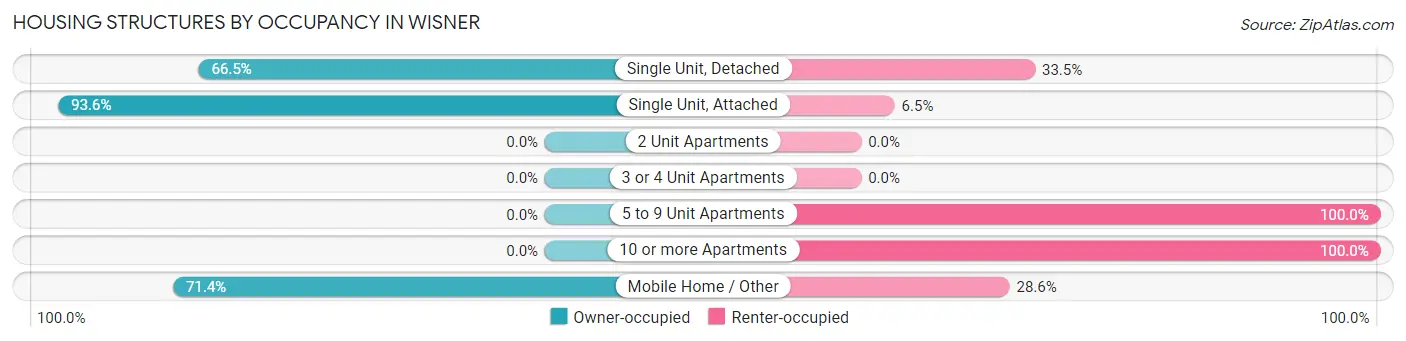 Housing Structures by Occupancy in Wisner