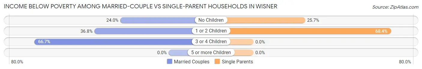 Income Below Poverty Among Married-Couple vs Single-Parent Households in Wisner