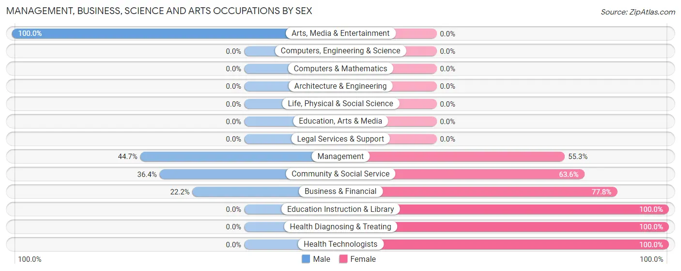 Management, Business, Science and Arts Occupations by Sex in Wisner