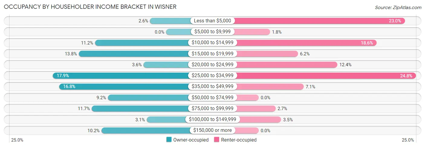 Occupancy by Householder Income Bracket in Wisner