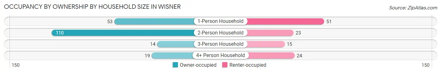 Occupancy by Ownership by Household Size in Wisner