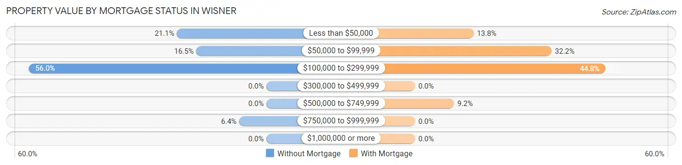 Property Value by Mortgage Status in Wisner