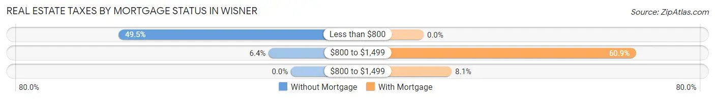 Real Estate Taxes by Mortgage Status in Wisner