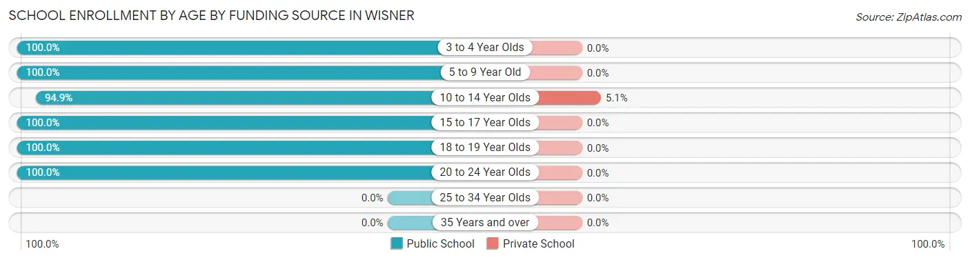 School Enrollment by Age by Funding Source in Wisner