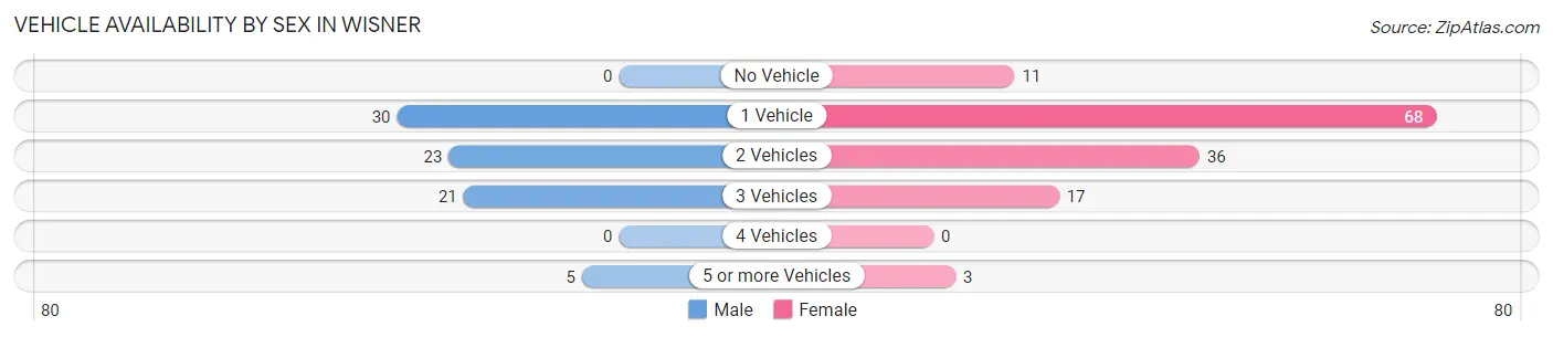 Vehicle Availability by Sex in Wisner
