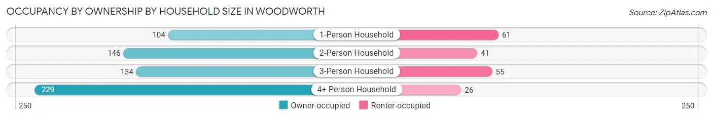 Occupancy by Ownership by Household Size in Woodworth