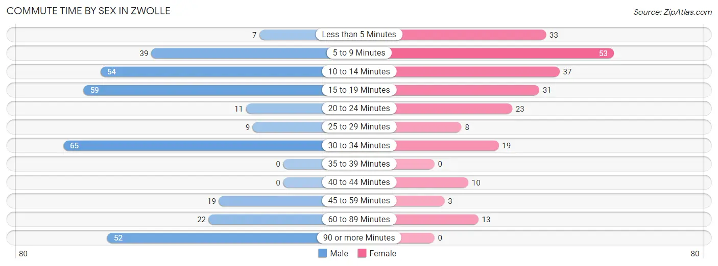 Commute Time by Sex in Zwolle