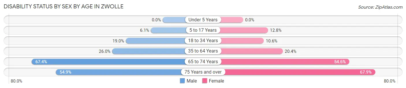 Disability Status by Sex by Age in Zwolle