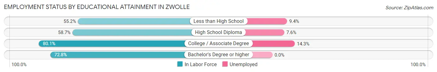 Employment Status by Educational Attainment in Zwolle