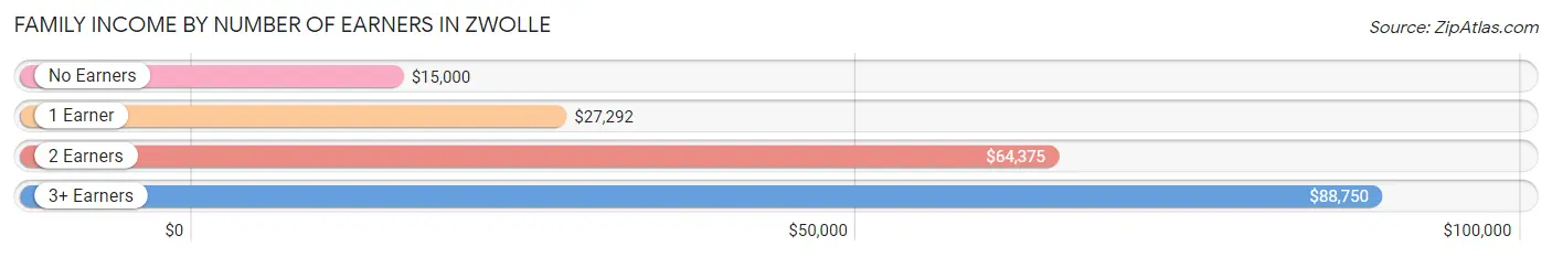 Family Income by Number of Earners in Zwolle