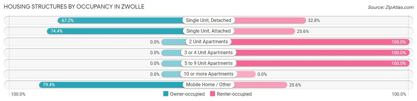 Housing Structures by Occupancy in Zwolle